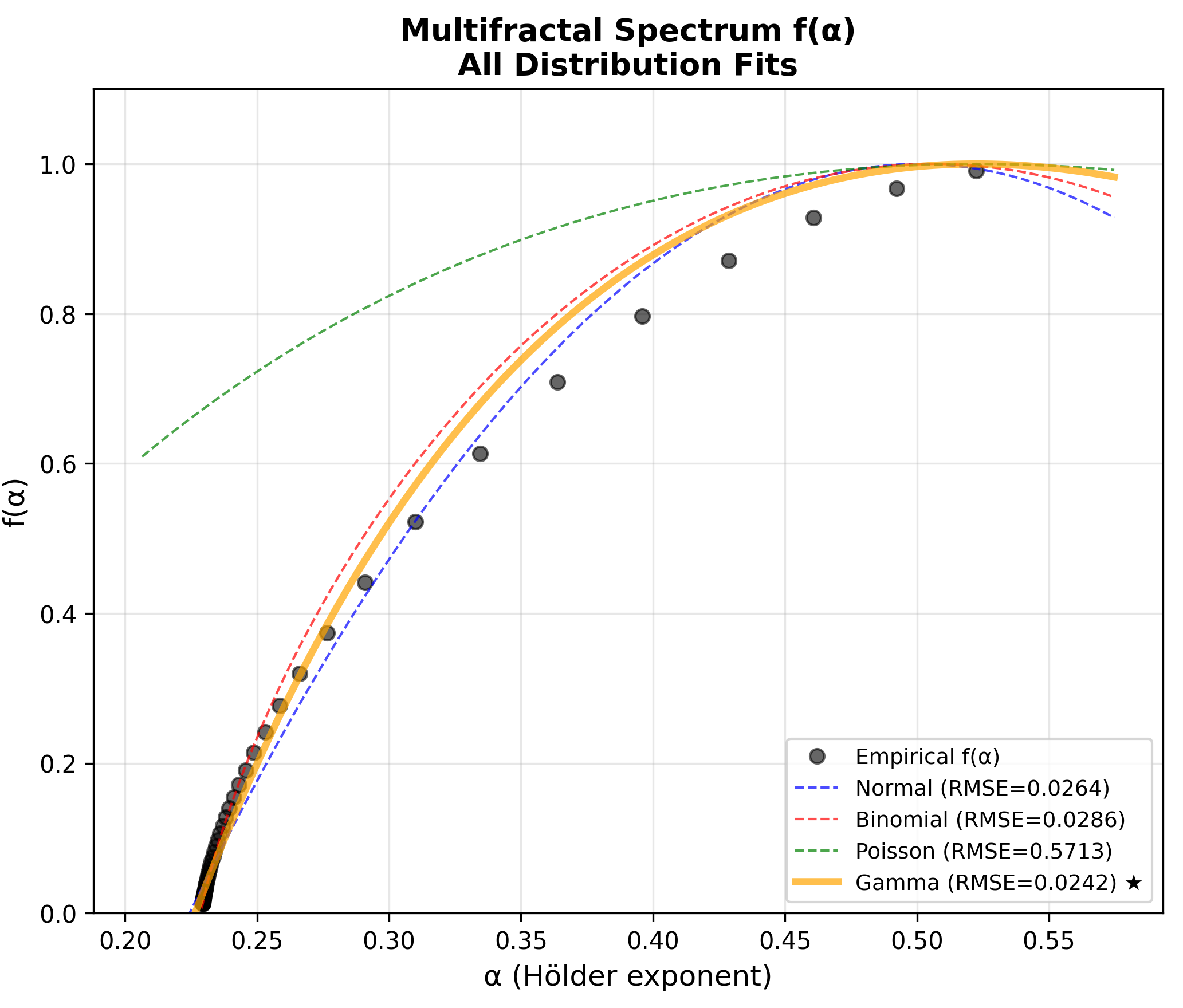 Multifractal spectrum with all four distribution fits Empirical multifractal spectrum f(alpha) with all four theoretical distribution fits overlaid
