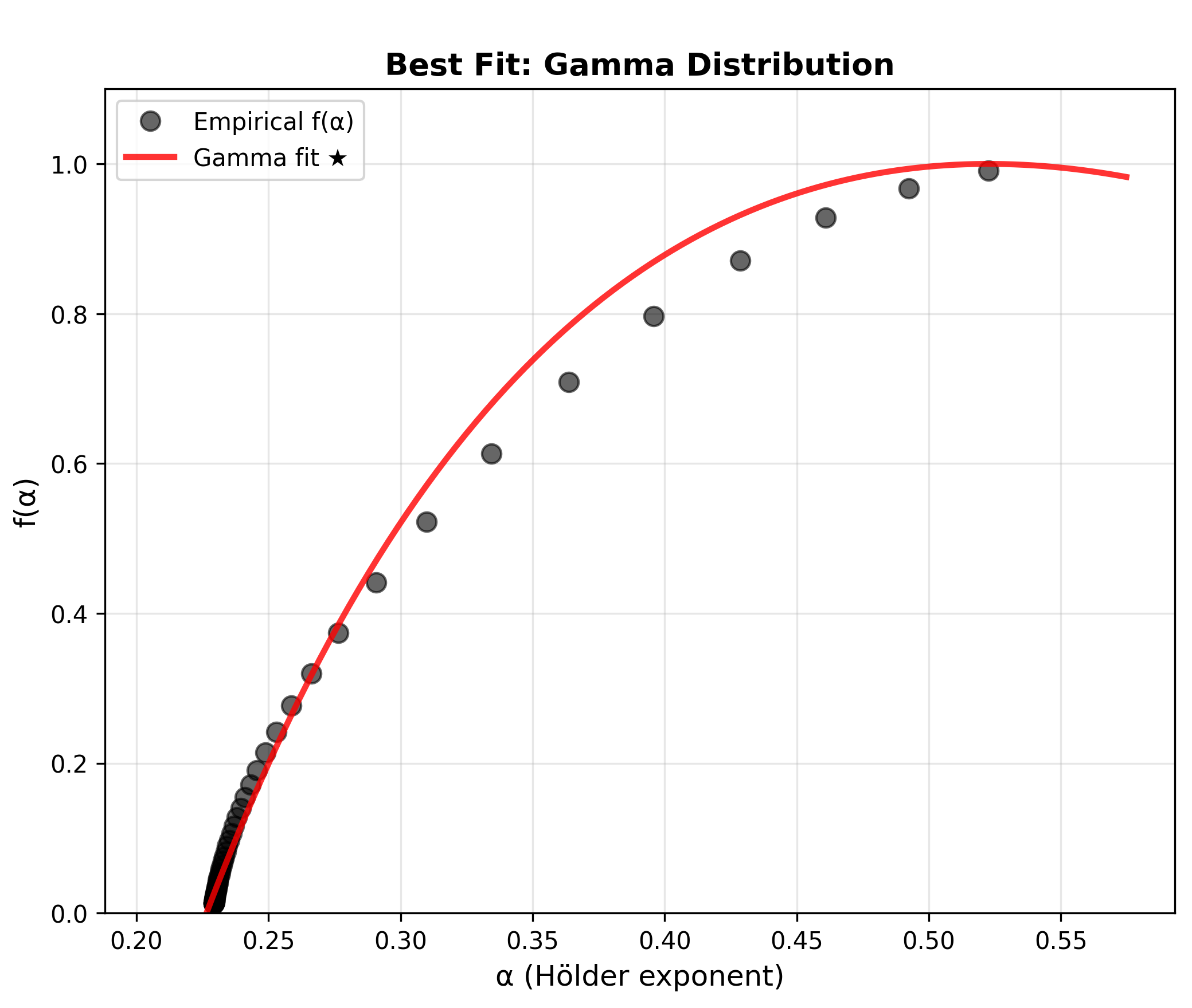 Best-fit distribution Multifractal spectrum with the winning distribution fit highlighted