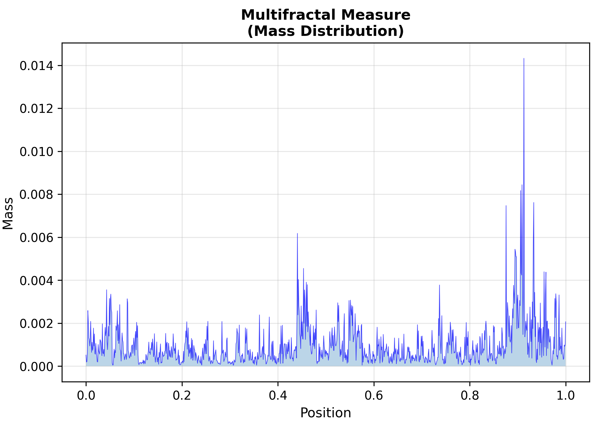 Raw cascade measure Raw measure distribution showing spiky, heterogeneous mass concentration