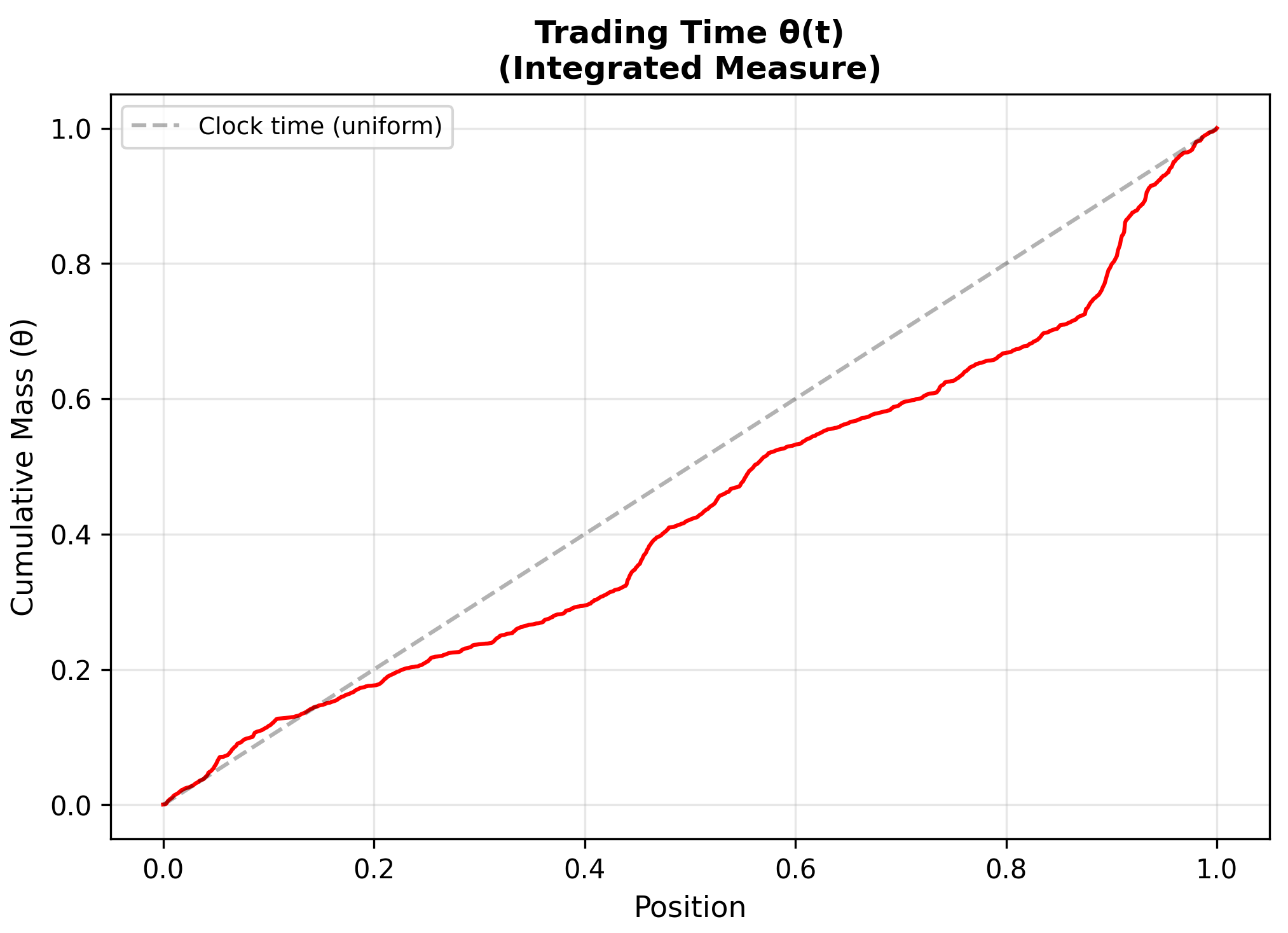 Trading time CDF Trading time CDF versus the diagonal uniform line, showing non-uniform clock