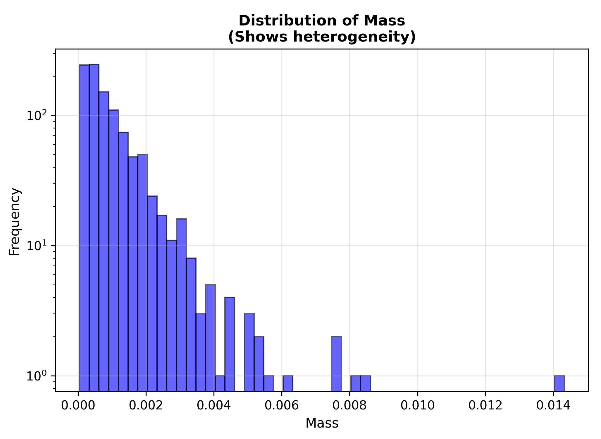 Log-scale mass histogram Log-scale histogram of cascade mass showing heterogeneous distribution