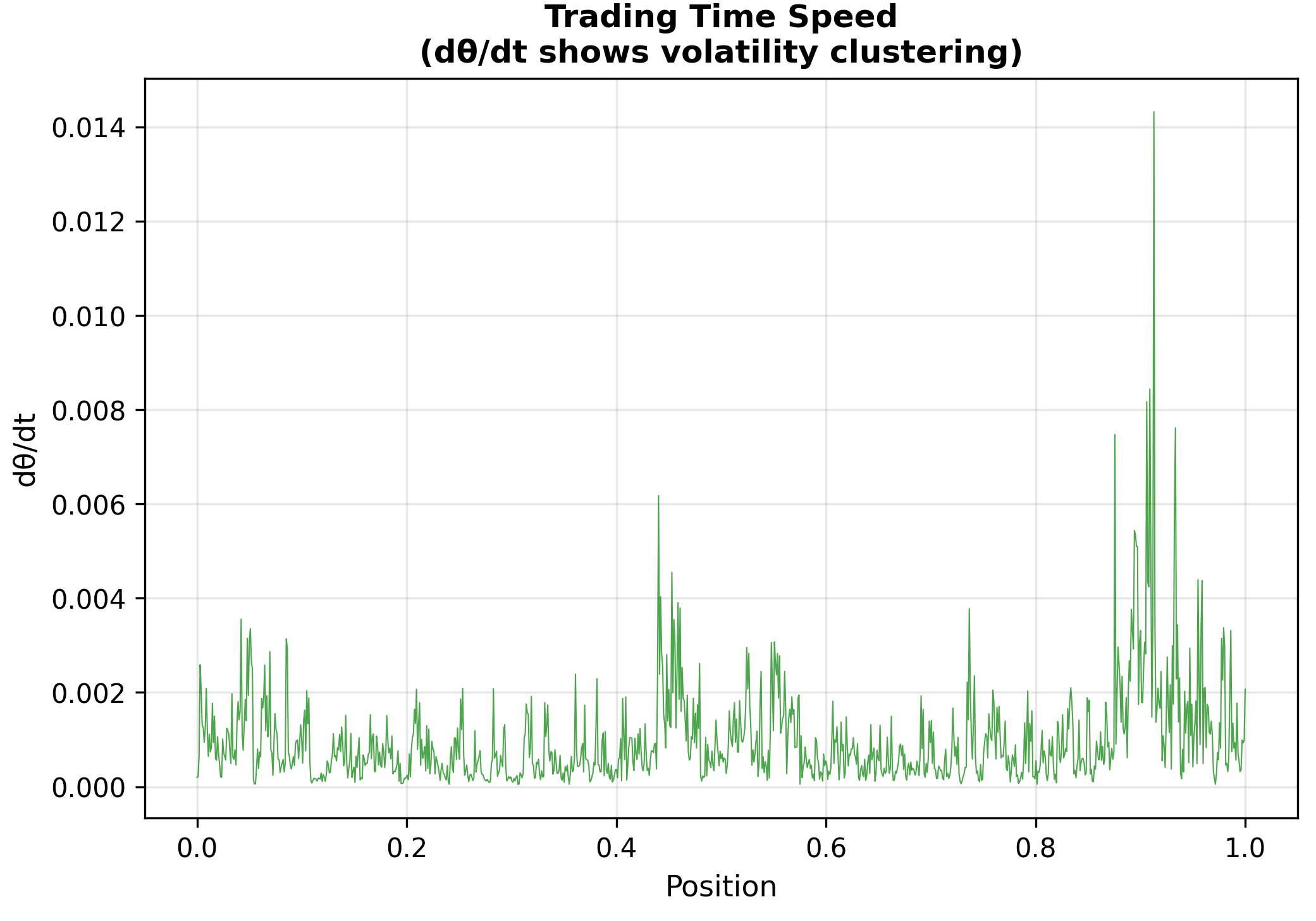 Trading time speed Trading time speed (derivative) showing volatility clustering