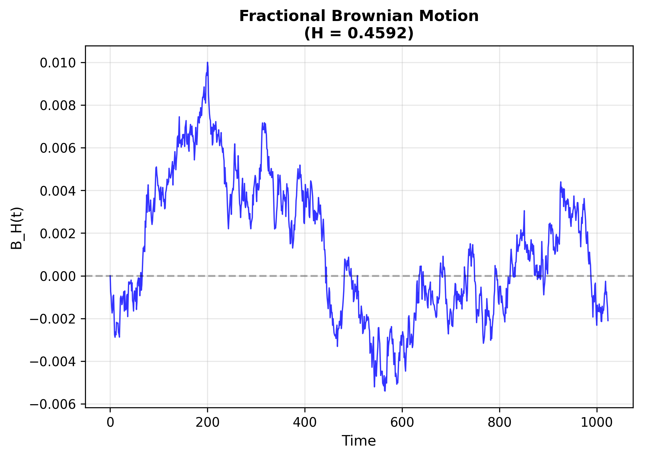 Generated FBM path Fractional Brownian Motion path generated via Davies-Harte method