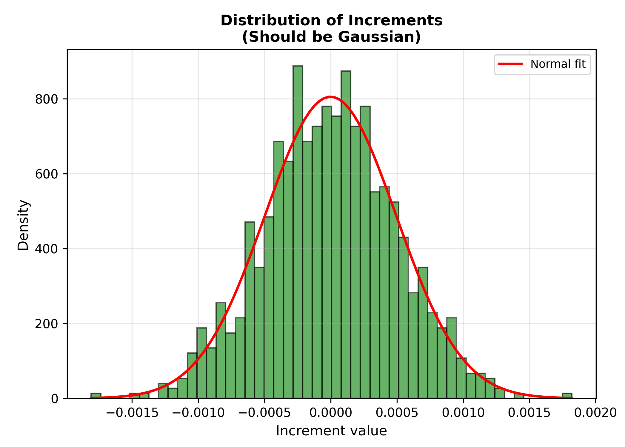 FBM increment distribution FBM increment distribution histogram with Gaussian overlay confirming normality