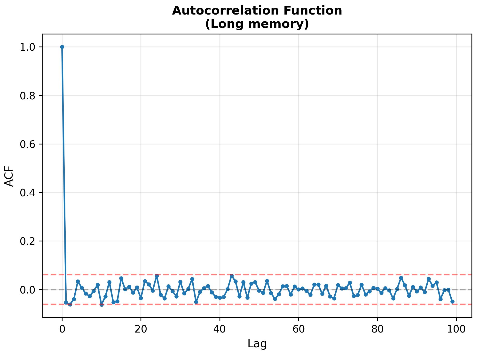 FBM autocorrelation function Autocorrelation function of FBM increments showing long memory (slow power-law decay)