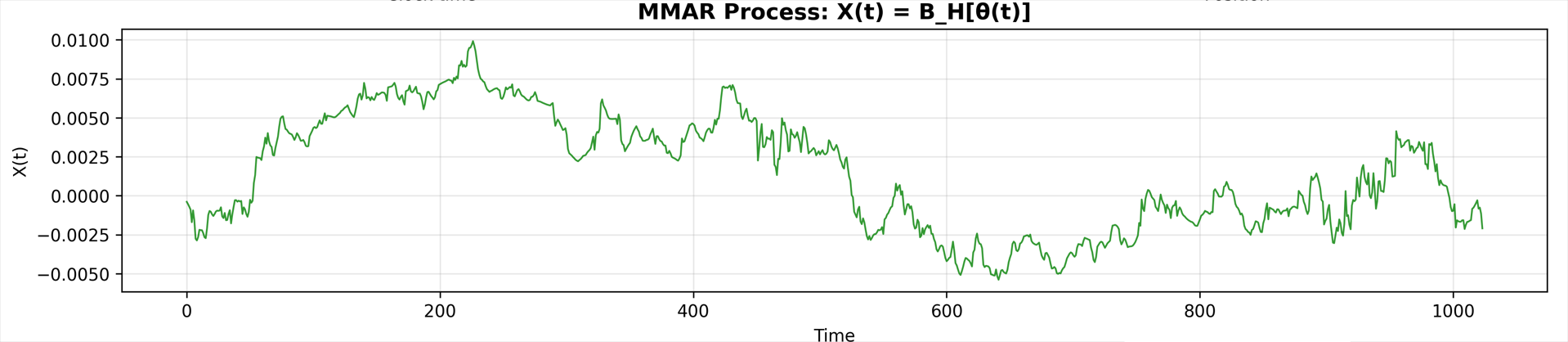 Combined MMAR process X(t) = B_H[theta(t)] showing synthetic price path
