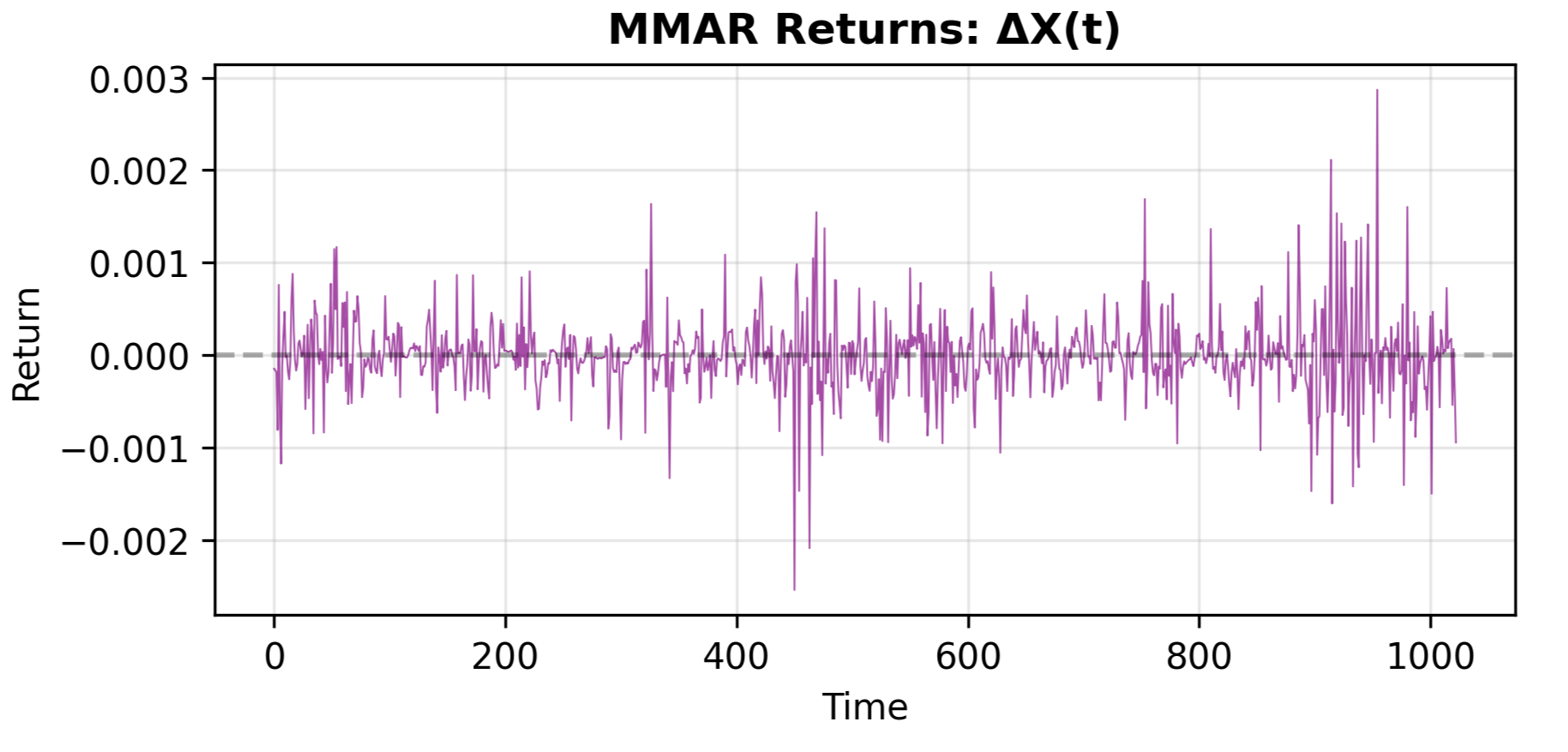 MMAR returns MMAR returns showing volatility clustering with bursts of large and small moves