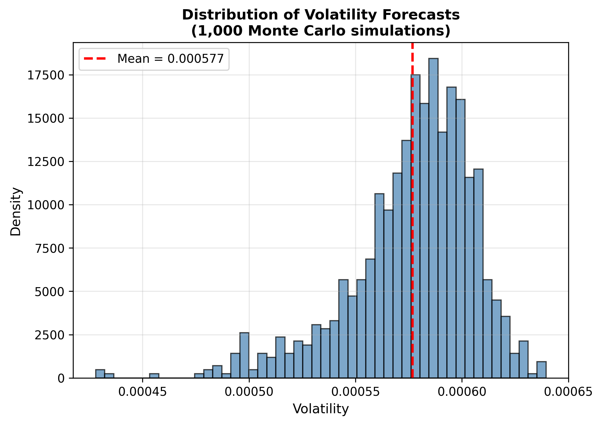 Volatility forecast distribution Histogram of 1,000 Monte Carlo volatility forecasts showing approximately normal distribution