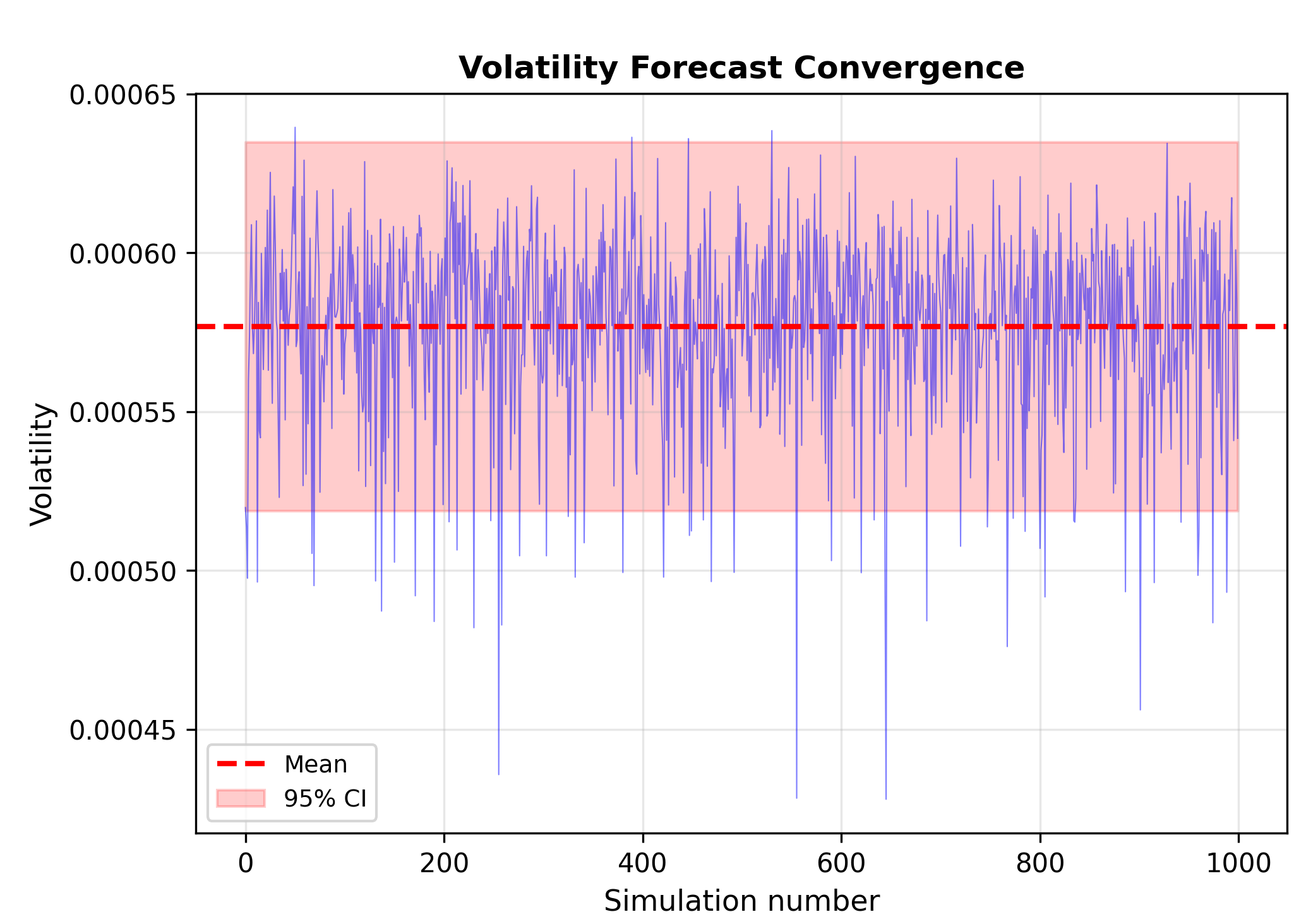 Forecast convergence Cumulative mean of volatility forecasts stabilizing as simulations accumulate