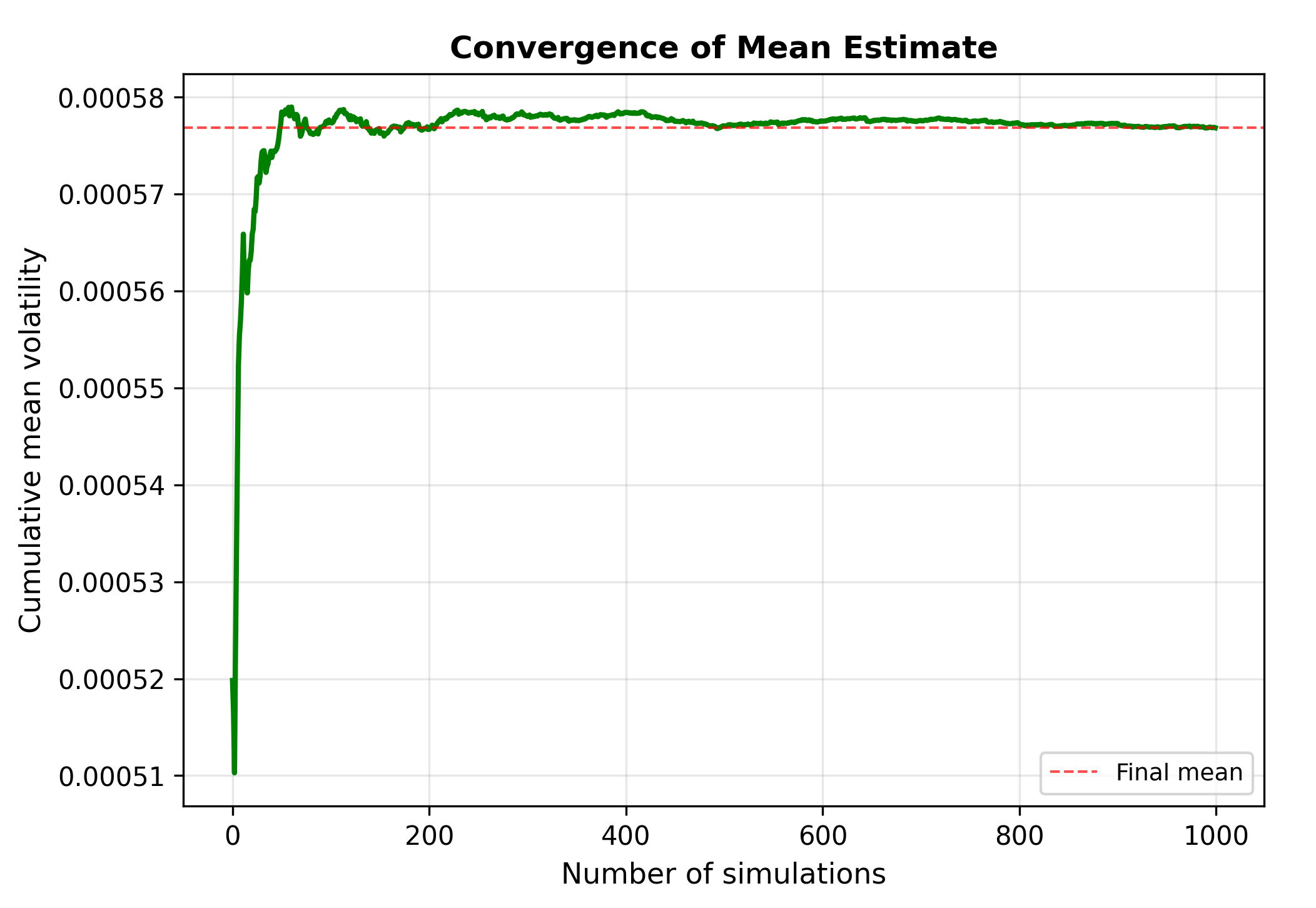 Individual forecast time series Time series of individual volatility forecasts with 95% confidence interval band