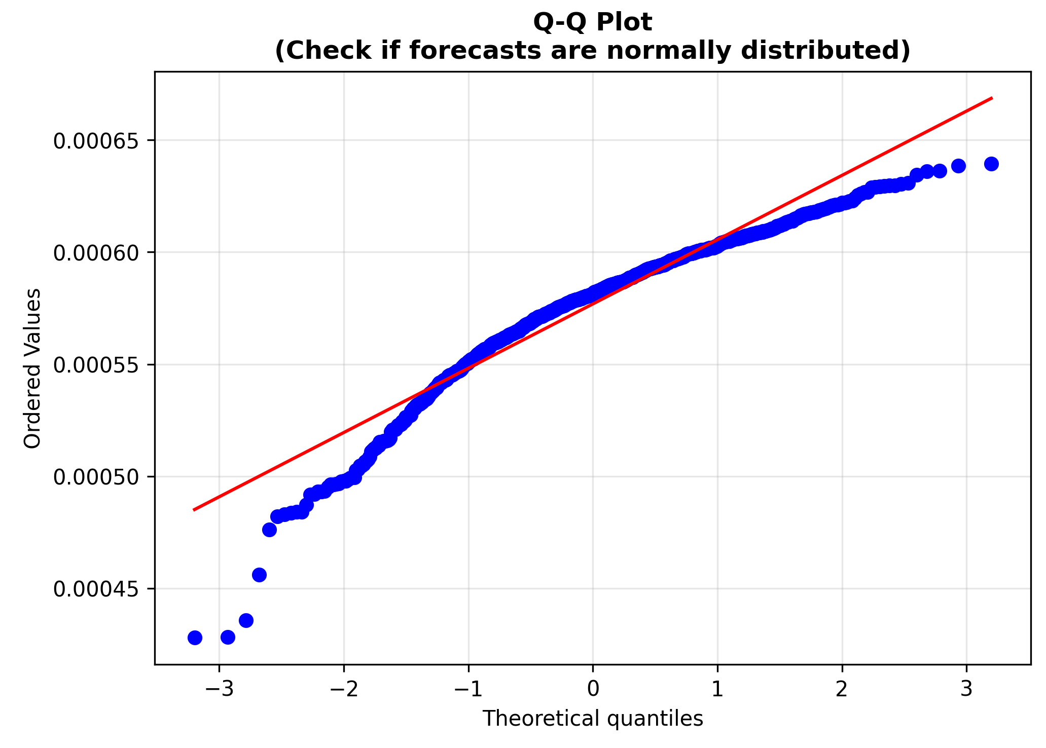Q-Q plot of forecast distribution Q-Q plot confirming the volatility forecast distribution is approximately normal