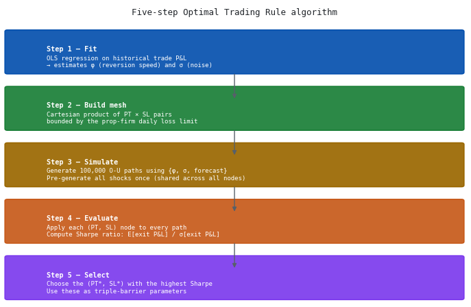 5-step Optimal Trading Rule Algorithm 5-step Optimal Trading Rule Algorithm