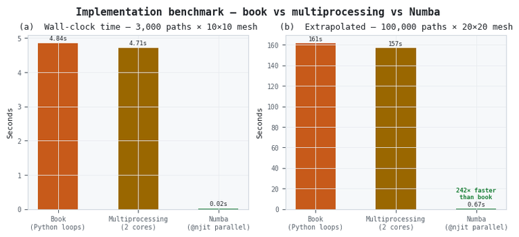 Implementation benchmark — book vs. multiprocessing vs. Numba Implementation benchmark — book vs. multiprocessing vs. Numba