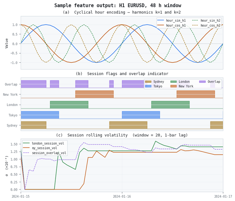 Sample feature output: M15 EURUSD, n_terms=3, 48 h window Sample feature output: M15 EURUSD, n_terms=3, 48 h window
