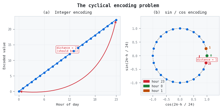 The cyclical encoding problem
