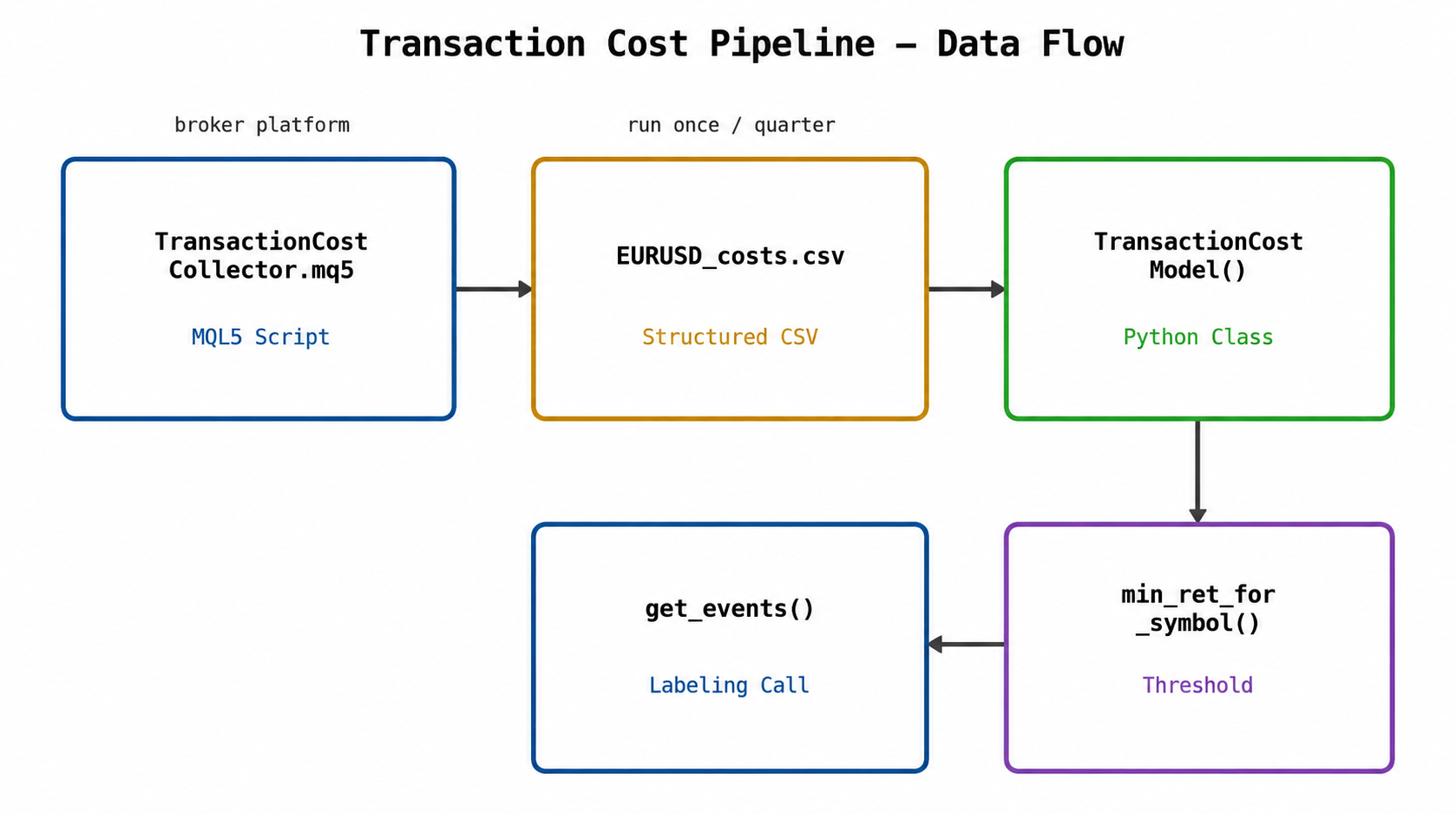 Transaction Cost Pipeline - Data Flow