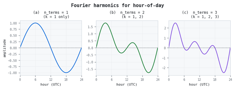 Fourier harmonics for hour-of-day