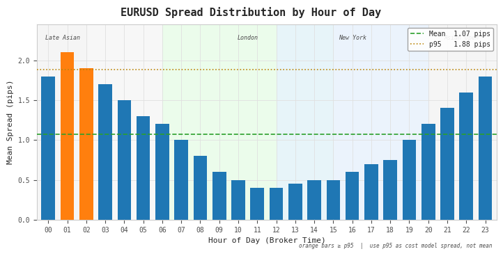 EURUSD Spread Distribution by Hour of Day"