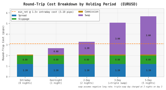 Round-Trip Cost Breakdown by Holding Period (EURUSD)