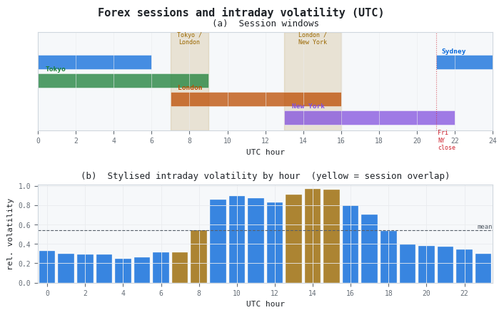 Forex sessions and intraday volatility (UTC)