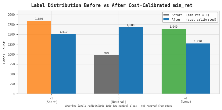 Label Distribution Before vs After Cost-Calibrated min_ret
