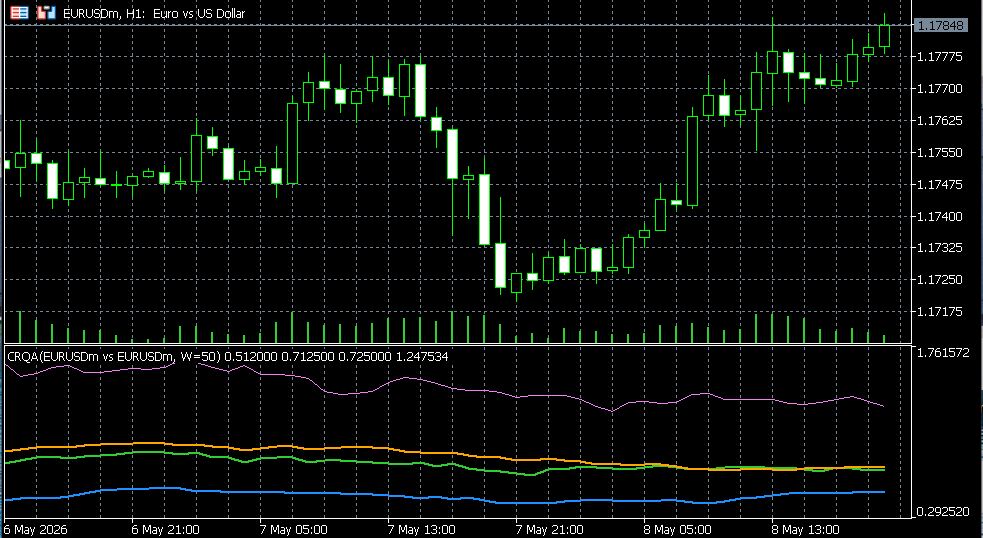 CRQA on EURUSD Chart CRQA on EURUSD Chart