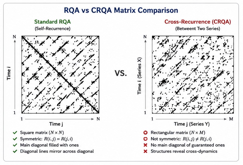 RQA vs CRQA matrix comparison RQA vs CRQA matrix comparison