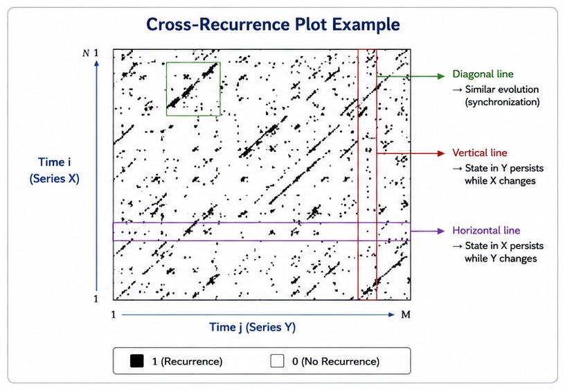 Cross-recurrence plot example Cross-recurrence plot example