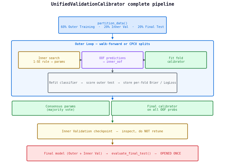 UnifiedValidationCalibrator complete pipeline UnifiedValidationCalibrator complete pipeline