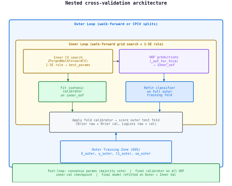Nested Cross-Validation Architecture Nested Cross-Validation Architecture