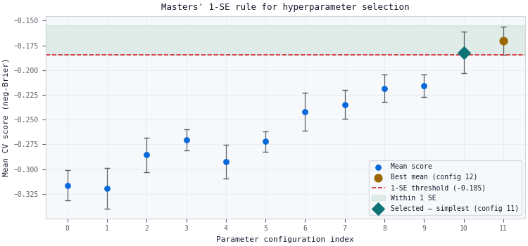 Masters' 1-SE Rule for Hyperparameter Selection Masters' 1-SE Rule for Hyperparameter Selection