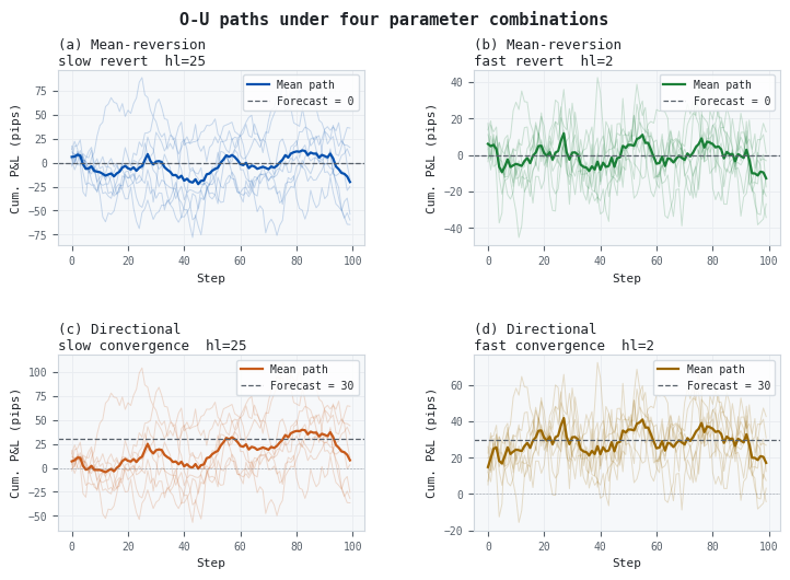 O-U paths under four parameter combinations O-U paths under four parameter combinations