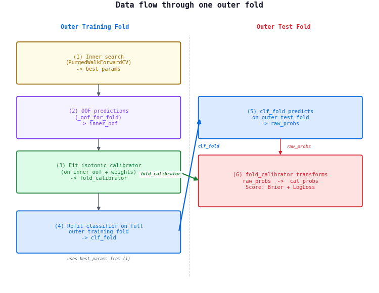 Data flow through one outer fold Data flow through one outer fold