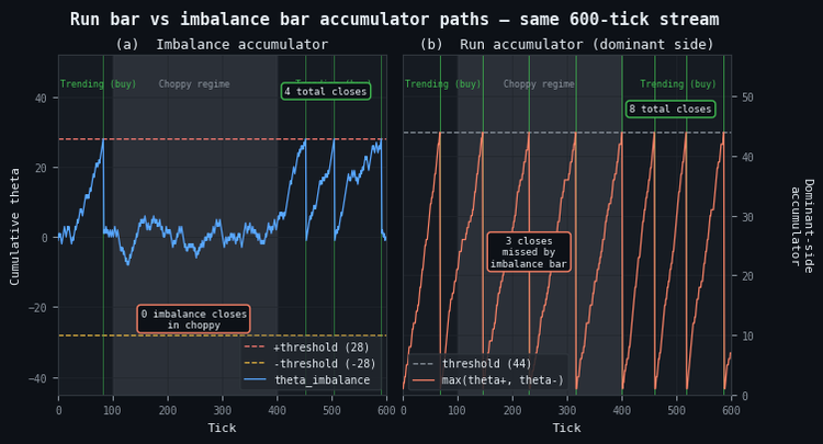 Runs bar vs imbalance bar accumulator paths on the same tick stream Runs bar vs imbalance bar accumulator paths on the same tick stream