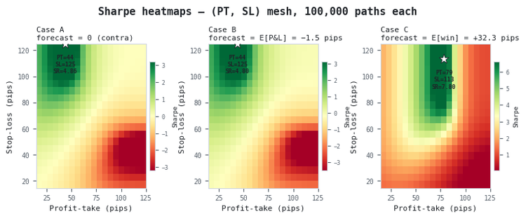 Sharpe ratio heatmaps across PT-SL mesh, 100,000 paths each Sharpe ratio heatmaps across PT-SL mesh, 100,000 paths each