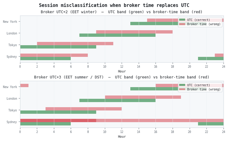 Session misclassification when broker time replaces UTC Session misclassification when broker time replaces UTC