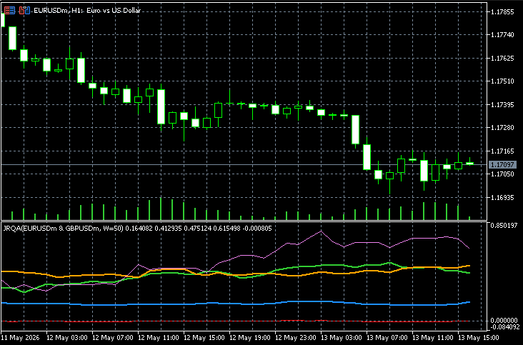 JRQA indicator comparing EURUSD to GBPUSD