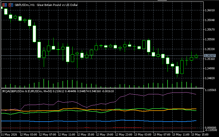 JRQA indicator comparing EURUSD to GBPUSD, showing all five metric lines in the separate window