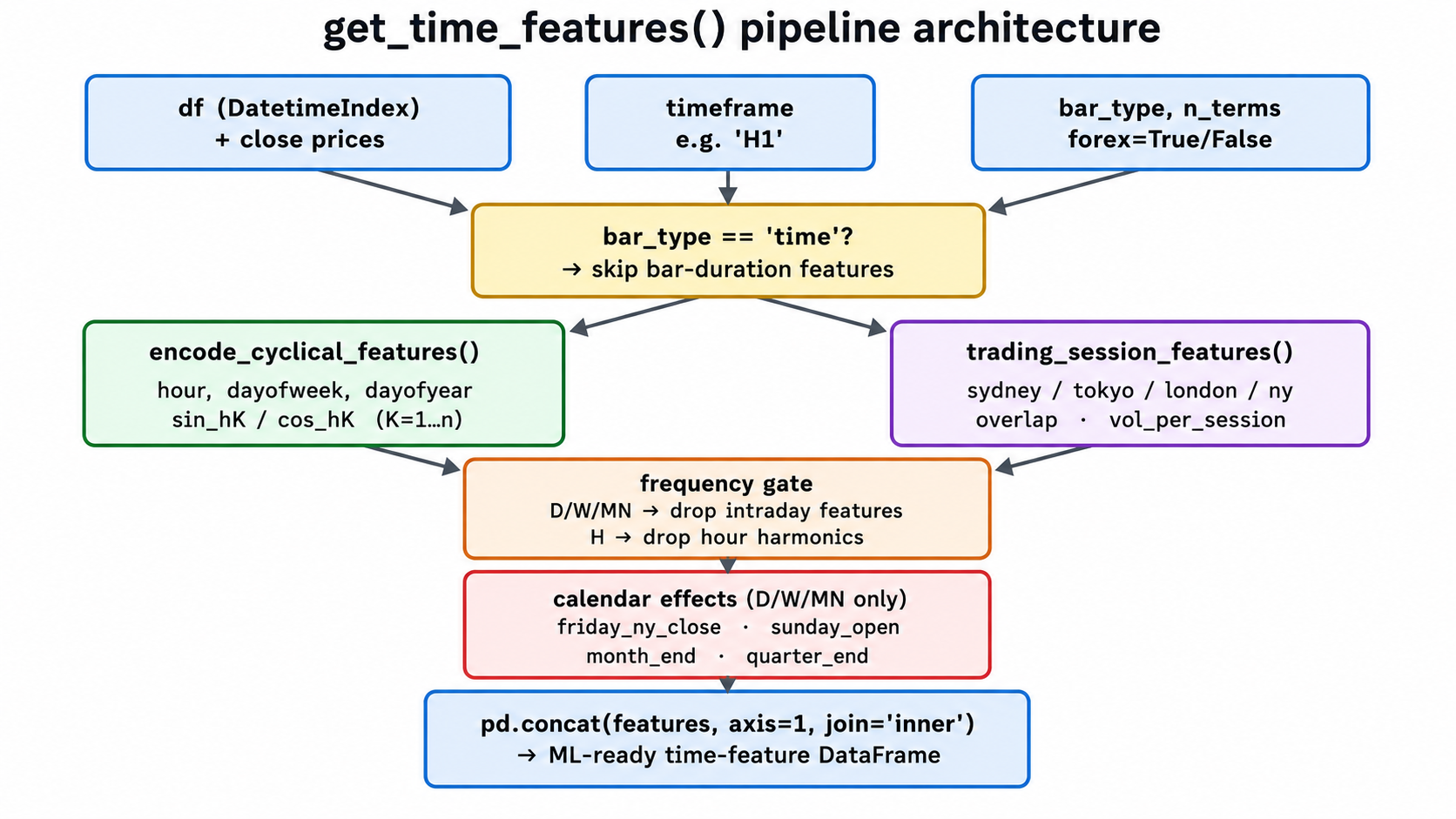 get_time_features pipeline architecture