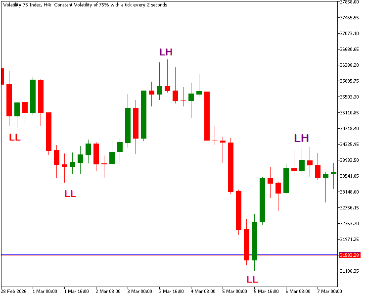 Market Structure — Down Trend Market Structure — Down Trend