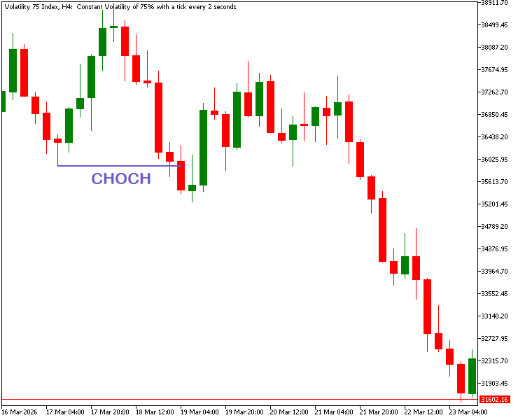 Market Structure — CHOCH Market Structure — CHOCH