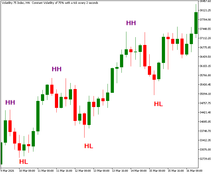 Market Structure — Up Trend