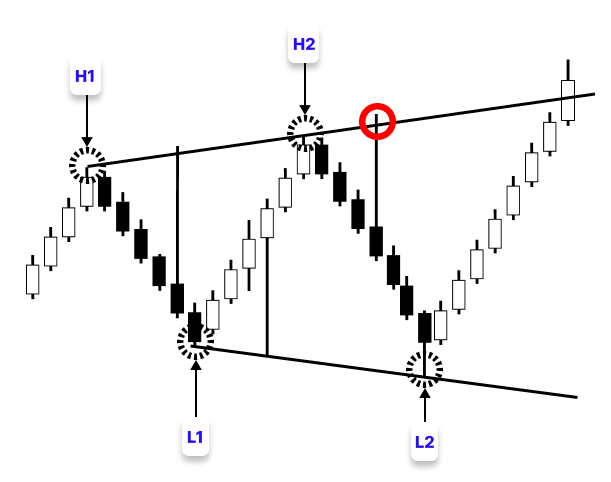 Figure 7. Third to Fourth Swing Extreme Point Figure 7. Third to Forth Swing Extreme Point