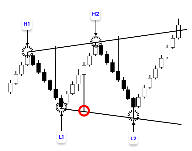 Figure 8. Second to Third Swing Extreme Figure 8. Second to Third Swing Extreme