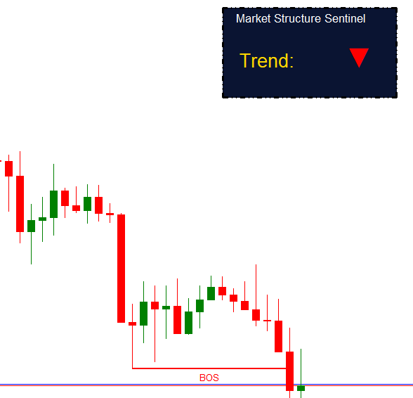 Market Structure Sentinel Indicator Market Structure Sentinel Indicator