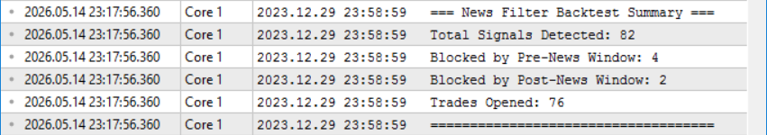 A strategy tester log showing a News Filter Backtest Summary, which details the number of signals detected versus those blocked by pre-news and post-news windows. A strategy tester log showing a News Filter Backtest Summary, which details the number of signals detected versus those blocked by pre-news and post-news windows.