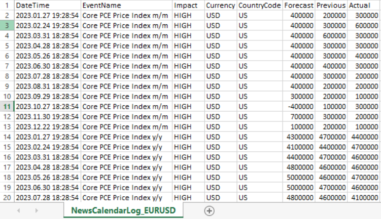 A sample of the NewsCalendarLog_EURUSD CSV file used as a historical data fallback for backtesting. A sample of the NewsCalendarLog_EURUSD CSV file used as a historical data fallback for backtesting.
