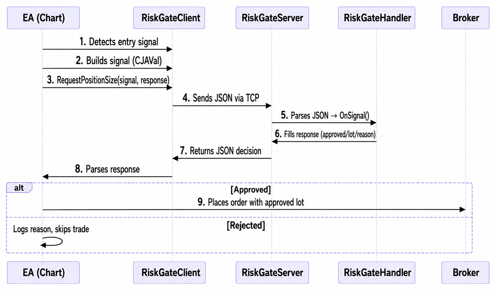 Sequence diagram Sequence diagram
