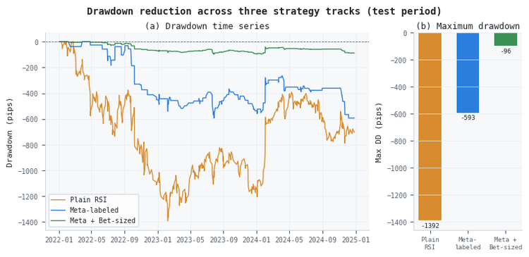 Drawdown reduction across three strategy tracks Drawdown reduction across three strategy tracks