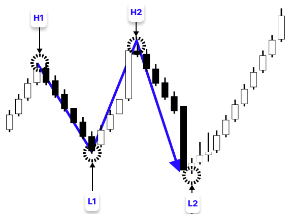 Figure 2. Third and Fourth Swings Figure 2. Third and Forth Swings